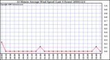 Milwaukee Weather 10 Minute Average Wind Speed (Last 4 Hours)