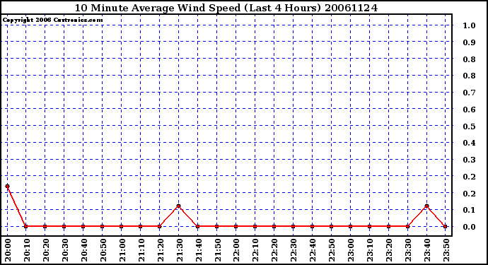 Milwaukee Weather 10 Minute Average Wind Speed (Last 4 Hours)