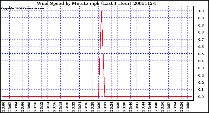 Milwaukee Weather Wind Speed by Minute mph (Last 1 Hour)