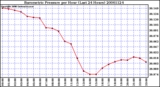 Milwaukee Weather Barometric Pressure per Hour (Last 24 Hours)