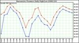 Milwaukee Weather Barometric Pressure Daily High/Low