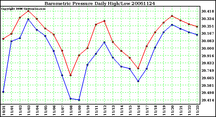 Milwaukee Weather Barometric Pressure Daily High/Low