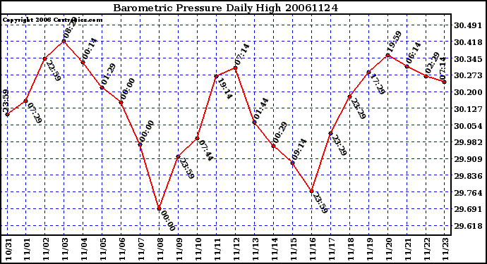 Milwaukee Weather Barometric Pressure Daily High