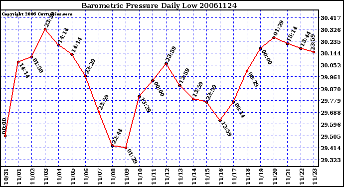 Milwaukee Weather Barometric Pressure Daily Low