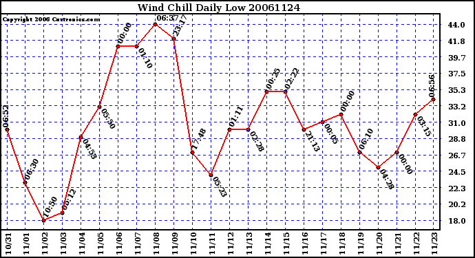 Milwaukee Weather Wind Chill Daily Low