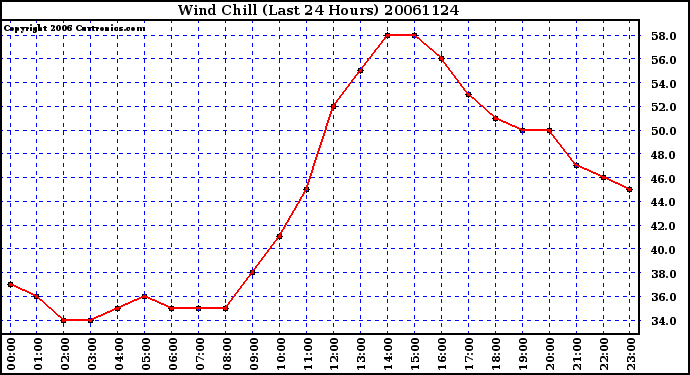 Milwaukee Weather Wind Chill (Last 24 Hours)