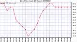 Milwaukee Weather Dew Point (Last 24 Hours)