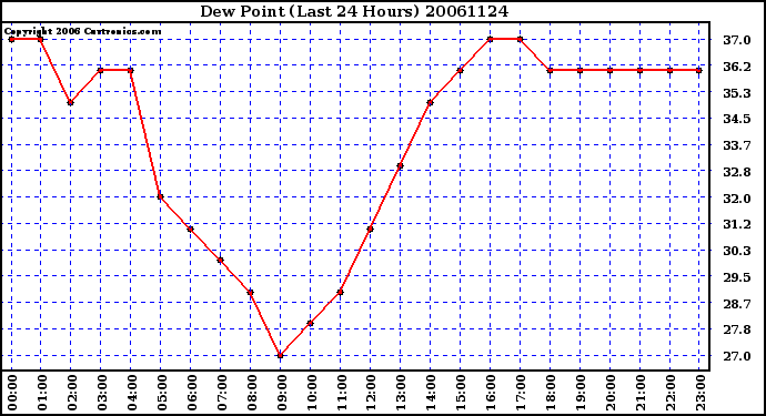 Milwaukee Weather Dew Point (Last 24 Hours)