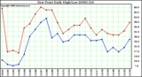 Milwaukee Weather Dew Point Daily High/Low