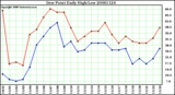 Milwaukee Weather Dew Point Daily High/Low