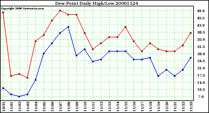 Milwaukee Weather Dew Point Daily High/Low