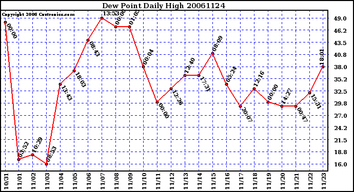 Milwaukee Weather Dew Point Daily High