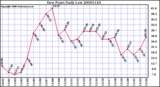 Milwaukee Weather Dew Point Daily Low