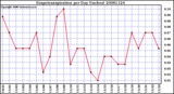 Milwaukee Weather Evapotranspiration per Day (Inches)