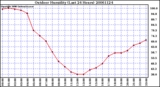 Milwaukee Weather Outdoor Humidity (Last 24 Hours)