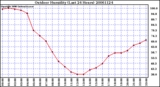 Milwaukee Weather Outdoor Humidity (Last 24 Hours)