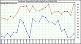 Milwaukee Weather Outdoor Humidity Daily High/Low