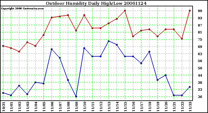 Milwaukee Weather Outdoor Humidity Daily High/Low