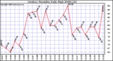 Milwaukee Weather Outdoor Humidity Daily High