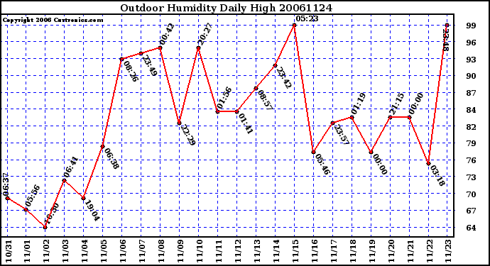 Milwaukee Weather Outdoor Humidity Daily High