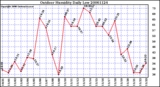 Milwaukee Weather Outdoor Humidity Daily Low