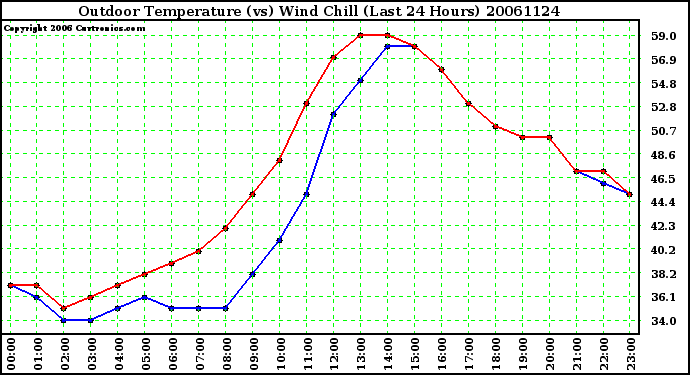 Milwaukee Weather Outdoor Temperature (vs) Wind Chill (Last 24 Hours)