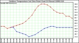 Milwaukee Weather Outdoor Temperature (vs) Dew Point (Last 24 Hours)