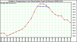 Milwaukee Weather Outdoor Temperature (vs) Heat Index (Last 24 Hours)