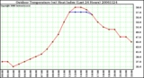 Milwaukee Weather Outdoor Temperature (vs) Heat Index (Last 24 Hours)