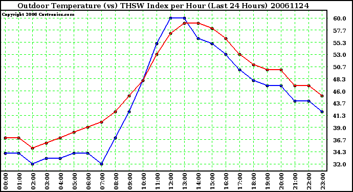 Milwaukee Weather Outdoor Temperature (vs) THSW Index per Hour (Last 24 Hours)