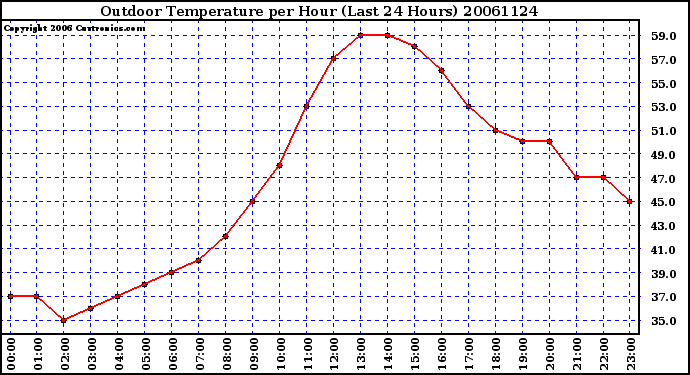 Milwaukee Weather Outdoor Temperature per Hour (Last 24 Hours)