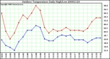 Milwaukee Weather Outdoor Temperature Daily High/Low