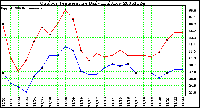 Milwaukee Weather Outdoor Temperature Daily High/Low