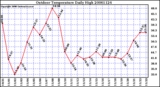 Milwaukee Weather Outdoor Temperature Daily High