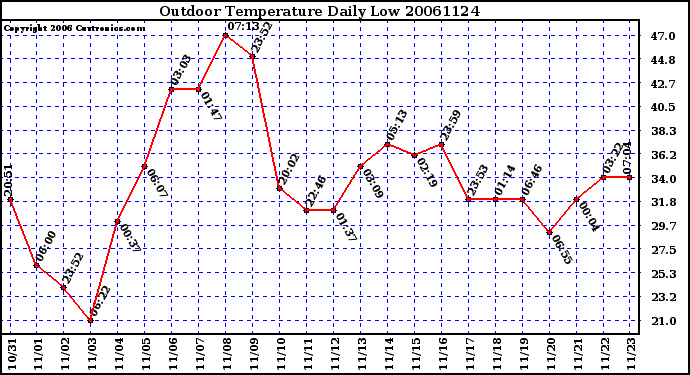 Milwaukee Weather Outdoor Temperature Daily Low