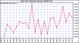 Milwaukee Weather Rain (Per Month) (inches)