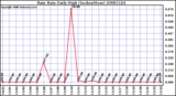 Milwaukee Weather Rain Rate Daily High (Inches/Hour)