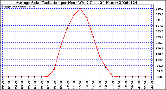 Milwaukee Weather Average Solar Radiation per Hour W/m2 (Last 24 Hours)