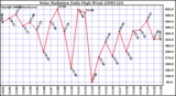 Milwaukee Weather Solar Radiation Daily High W/m2