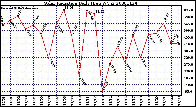 Milwaukee Weather Solar Radiation Daily High W/m2