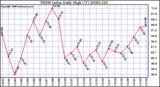 Milwaukee Weather THSW Index Daily High (F)