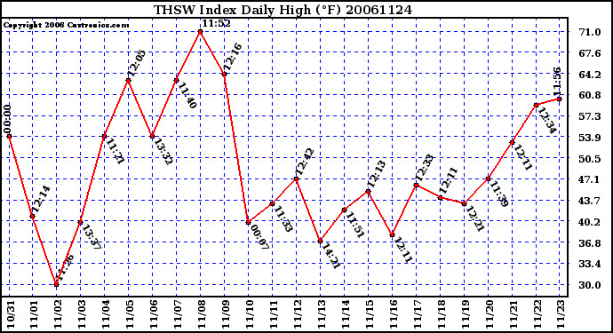 Milwaukee Weather THSW Index Daily High (F)