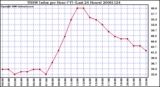 Milwaukee Weather THSW Index per Hour (F) (Last 24 Hours)