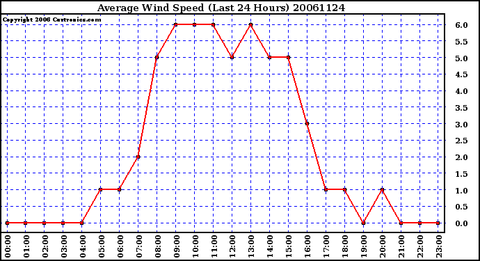 Milwaukee Weather Average Wind Speed (Last 24 Hours)