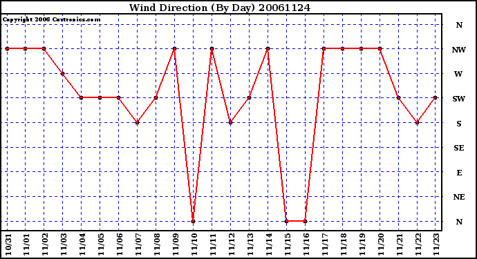 Milwaukee Weather Wind Direction (By Day)