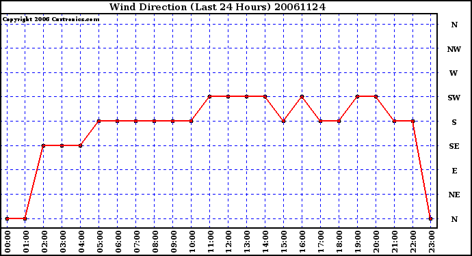 Milwaukee Weather Wind Direction (Last 24 Hours)