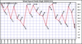 Milwaukee Weather Wind Speed Daily High