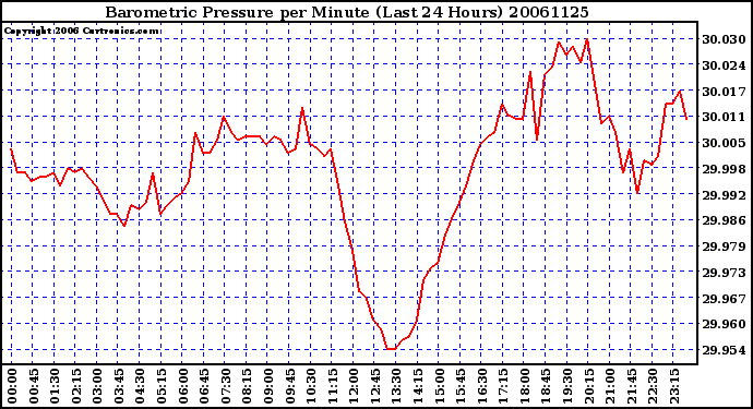 Milwaukee Weather Barometric Pressure per Minute (Last 24 Hours)