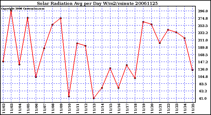 Milwaukee Weather Solar Radiation Avg per Day W/m2/minute