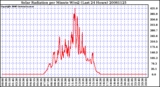 Milwaukee Weather Solar Radiation per Minute W/m2 (Last 24 Hours)